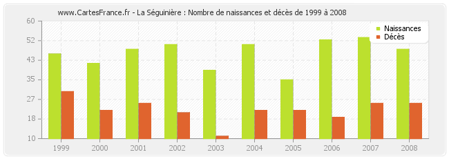 La Séguinière : Nombre de naissances et décès de 1999 à 2008
